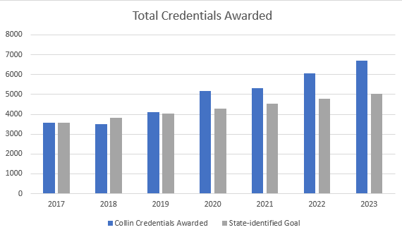 Total Credentials Awarded Chart