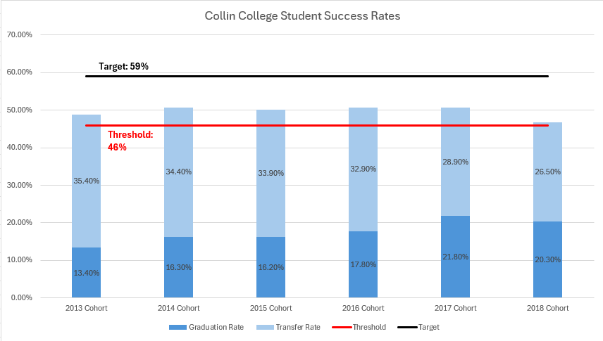 Success Rates